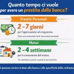 tempo prestito banca