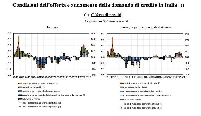 statistiche prestiti italia