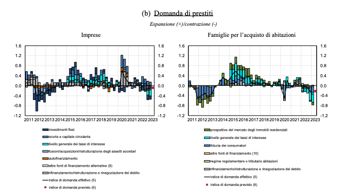 domanda prestiti italia 2023