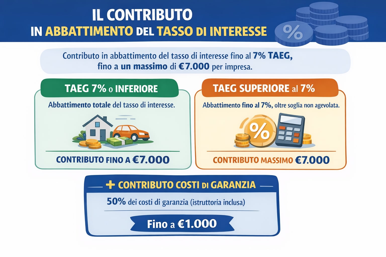 contributo in abbattimento del tasso di interesse