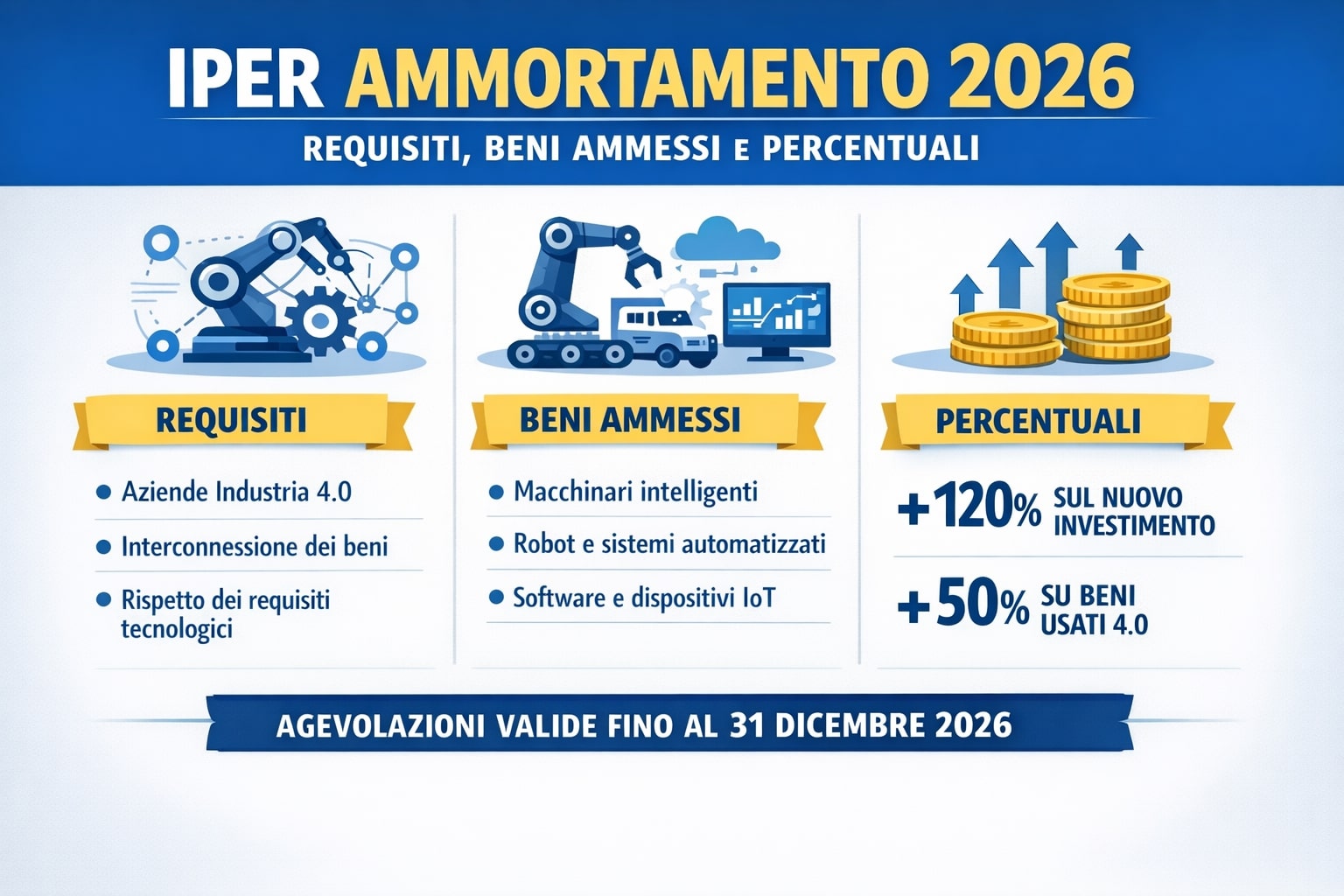 sintesi iper ammortamento 2026
